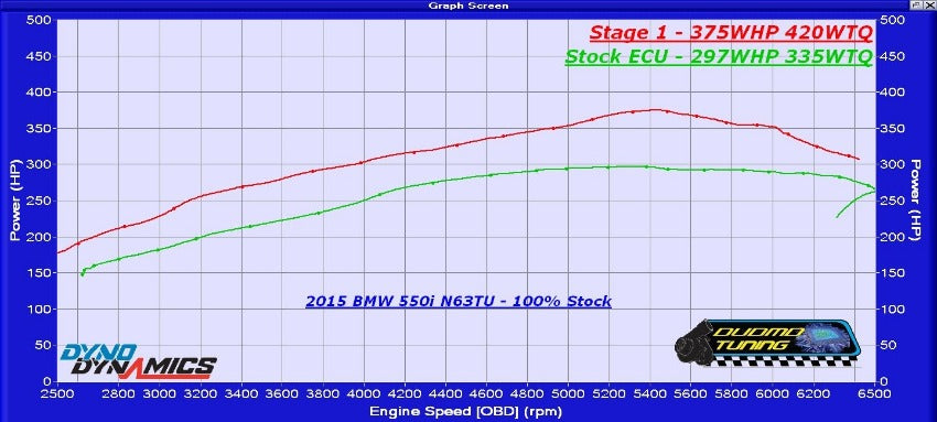 DUDMD Tuning BMW 2013 2014 2015 2016 2017 F10 F11 F07 550i 550xi 550ix RWD AWD BMW - N63TU N63B44TU Twin-Turbo V8 4.4 4.4L - Performance DME ECU Tune Tuner Reflash Tuning MEVD17 MEVD17.2.8 MEVD17.2.H Dyno Graph