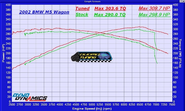 DUDMD Tuning BMW E39 2000 2001 2002 2003 M5 S62B50 S62 Performance Tuning Tune ECU Reflash DME Siemens MSS52 - Dyno Graph