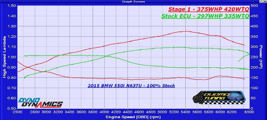 DUDMD Tuning BMW 2013 2014 2015 2016 2017 2018 F06 F12 F13 650i 650iX 650Xi RWD AWD - N63TU N63B44TU Twin-Turbo V8 4.4 4.4L - Performance DME ECU Tune Tuner Reflash Tuning MEVD17 MEVD17.2.8 MEVD17.2.H Dyno Graph