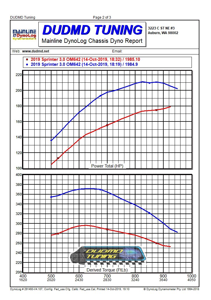 2019+ W907 MB Sprinter 3.0 OM642 - Performance Tuning