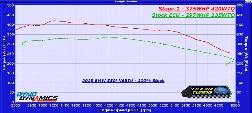 DUDMD Tuning BMW 2013 2014 2015 2016 2017 F10 F11 F07 550i 550xi 550ix RWD AWD BMW - N63TU N63B44TU Twin-Turbo V8 4.4 4.4L - Performance DME ECU Tune Tuner Reflash Tuning MEVD17 MEVD17.2.8 MEVD17.2.H Dyno Graph